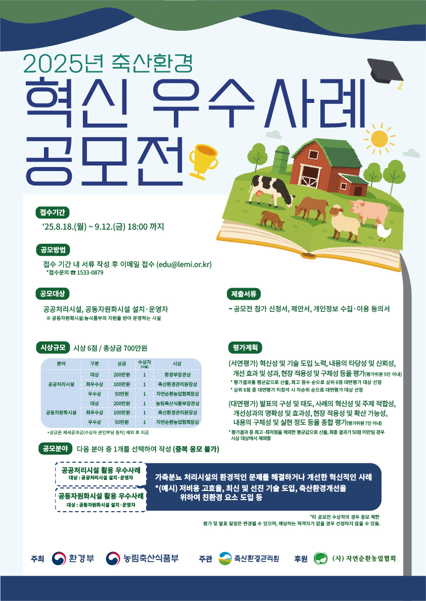 2025년 축산환경 혁신 우수사례 공모전 접수기간 25.08.18.(월) ~ 9.12.(금) 18:00 까지 공모방법 접수 기간 내 서류 작성 후 이메일 접수 (edu@lemi.or.kr) *접수문의 ☎1533-0879 공모대상 공공처리시설, 공동자원화시설 설치,운영자 ※공동자원화시설 농식품부의 지원을 받아 운영하는 시설 시상규모 시상 6점 / 총 상금 700만원 분야 구분 상금 수상자(시설) 시상 공공처리시설 대상 200만원 1팀 환경부장관상 최우수상 100만원 1팀 축산환경관리원장상 우수상 50만원 1팀 자연순환농업협회장상 공동자원화시설 대상 200만원 1팀 농림축산식품부장관상 최우수상 100만원 1팀 축산환경관리원장상 우수상 50만원 1팀 자연순환농업협회장상 *상금은 제세공과금(수상자 본인부담 원칙) 제외 후 지급 공모분야 다음 분야 중 1개를 선택하여 작성 (중복응모 불가) 공공처리시설 활용 우수사례 대상 : 공공처리시설 설치,운영자 공동자원화시설 활용 우수사례 대상 : 공동자원화시설 설치,운영자 가축분뇨 처리시설의 환경적인 문제를 해결하거나 개선한 혁신적인 사례 *(예시) 저비용 고효유르 최신 및 선진 기술 도입, 축산환경개선을 위하여 친환경 요소 도입 등 제출서류 -공모전 참가 신청서, 제안서, 개인정보 수집 이용 동의서 평가계획 (서면평가) 혁신성 및 기술 도입 노력, 내용의 타당성 및 신뢰성, 개성효과 및 성과, 현장 적용성 및 구체성 등을 평가(평가위원 5인 이내) *평가결과를 평균값으로 산출, 최고 점수 순으로 상위 6점 대면평가 대상 선정 *상위 6점 중 대면평가 미참석 시 차순위 순으로 대면평가 대상 선정 (대면평가)발표의 구성 및 태도, 사례의 혁신성 및 주제 적합성, 개선성과의 명확성 및 효과성, 현장 적용성 및 확산 가능성, 내용의 구체성 및 실현 정도 등을 종합 평가(평가위원 7인 이내) *평가결과 중 최고,최저 점을 제외한 평균값으로 산출, 최종결과가 50점 미만일 경우 시상 대상에서 제외함 *타 공모전 수상작의 경우 응모 제한 평가 및 발표 일정은 변경될 수 있으며ㅡ 해당하는 적격자가 없을 경우 선정하지 않을 수 있음. 주최 환경부 농립축산식품부 주관 축산환경관리원 후원 자연순환농업협회