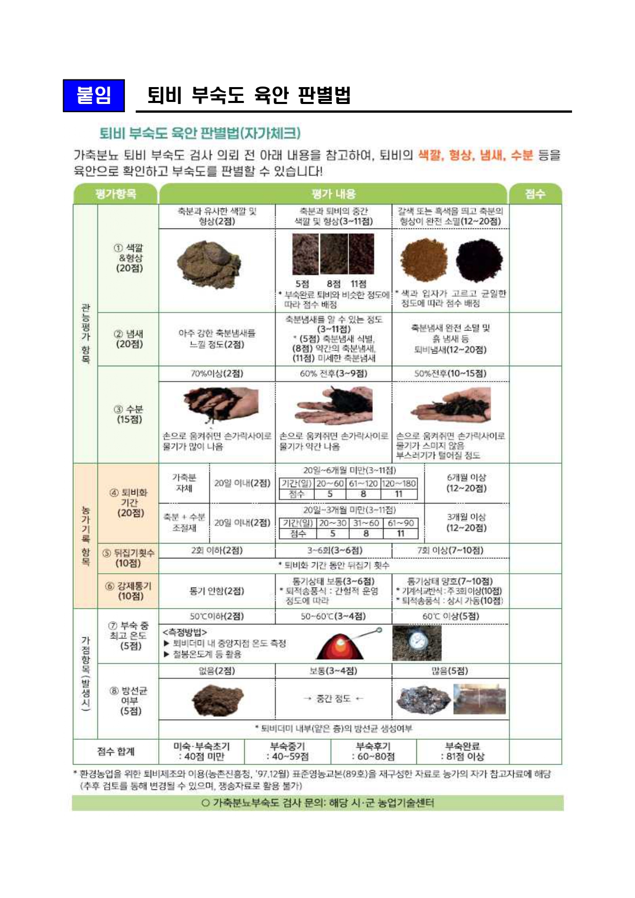 붙임 퇴비 부숙도 육안 판별법 퇴비 부숙도 육안 판별법(자가체크) 가축분뇨 퇴비 부숙도 검사 의뢰 전 아래 내용을 참고하여, 퇴비의 색깔, 형상, 냄새, 수분 등을 육안으로 확인하고 부숙도를 판별할 수 있습니다! 평가항목 평가 내용 점수 관능평가 항목 1색깔&형상(20점) 축분과 유사한 색깔 및 형상(2점) 축분과 퇴비의 중간 색깔 및 형상(3~11점) 부숙완료 퇴비와 비슷한 정도에 따라 점수 배정 갈색 또는 흑색을 띄고 축분의 형상이 완전 소멸(12~20점) 색과 입자가 고르고 균일한 정도에 따라 점수 배정 2 냄새(20점) 아주 강한 축분냄새를 느낄 정도(2점) 축분냄새를 알 수 있는 정도(3~11점) (5점) 축분냄새 식별, (8점) 약간의 축분냄새, (11점) 미세한 축분냄새 축분냄새 완전 소멸 및 흙 냄새 등 퇴비냄새(12~20점) 3 수분(15점) 70%이상(2점) 손으로 움켜쥐면 손가락사이로 물기가 많이 나옴 60% 전후(3~9점) 손으로 움켜쥐면 손가락사이로 물기가 약간 나옴 50%전후(10~15점) 손으로 움켜쥐면 손가락사이로 물기가 스미지 않음 부스러기가 털어질 정도 농가기록 항목 4 퇴비화 기간(20점) 가축분 자체 20일 이내(2점) 20일~6개월 미만(3~11점) 기간(일) 20~60 61~120 120~180 점수 5 8 11 6개월 이상(12~20점) 축분+수분 조절재 20일이내(2점) 20일~3개월 미만(3~11점) 기간(일) 20~30 31~60 61~90 점수 5 8 11 3개월 이상 (12~20점) 5 뒤집기횟수(10점) 2회 이하(2점) 3~6회(3~6점) 7회이상(7~10점) 퇴비화 기간 동안 뒤집기 횟수 6 강제통기(10점) 통기 안함(2점) 통기상태 보통(3~6점) 퇴적송풍식: 간헐적 운영 정도에 따라 통기상태 양호(7~10점) 기계식교반식: 주3회 이상(10점) 퇴적송풍식: 상시 가동(10점) 7 부숙 중 최고 온도(5점) 50도씨이하(2점) 50~60도씨(3~4점) <측정방법> 퇴비더미 내 중앙지점 온도 측정 철봉온도계 등 활용 60도씨 이상(5점) 8 방선균 여부(5점) 없음(2점) 보통(3~4점) 중간 정도 많음(5점) 퇴비더미 내부(얕은 층)의 방선균 생성여부 점수 합계 미숙 부숙초기: 40점 미만 부숙중기: 40~59점 부숙후기: 60~80점 부숙완료: 81점 이상 환경농업을 위한 퇴비제조와 이용(농촌진흥청, '97.12월) 표준영농교분(89호)을 재구성한 자료로 농가의 자가 참고자료에 해당(추후 검토를 통해 변경될 수 있으며, 쟁송자료로 활용 불가) 가축분뇨부숙도 검사 문의: 해당 시 군 농업기술센터