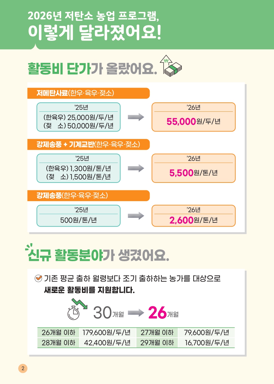 2026년 저탄소 농업 프로그램, 이렇게 달라졌어요! 활동비 단가가 올랐어요. 저메탄사료(한우 육우 젖소) '25년 (한육우) 25,000원/두/년 (젖소) 50,000원/두/년 '26년 55,000원/두/년 강제송풍+기계교반(한우 육우 젖소) '25년 (한육우) 1,300원/톤/년 (젖소) 1,500원/톤/년 '26년 5,500원/톤/년 강제송풍(한우 육우 젖소) '25년 500원/톤/년 '26년 2,600원/톤/년 신규 활동분야가 생겼어요. 기존 평균 출하 월령보다 조기 출하하는 농가를 대상으로 새로운 활동비를 지원합니다. 30개월 26개월 26개월 이하 179,000원/두/년 27개월 이하 79,600원/두/년 28개월 이하 42,400원/두/년 29개월 이하 16,700원/두/년 2