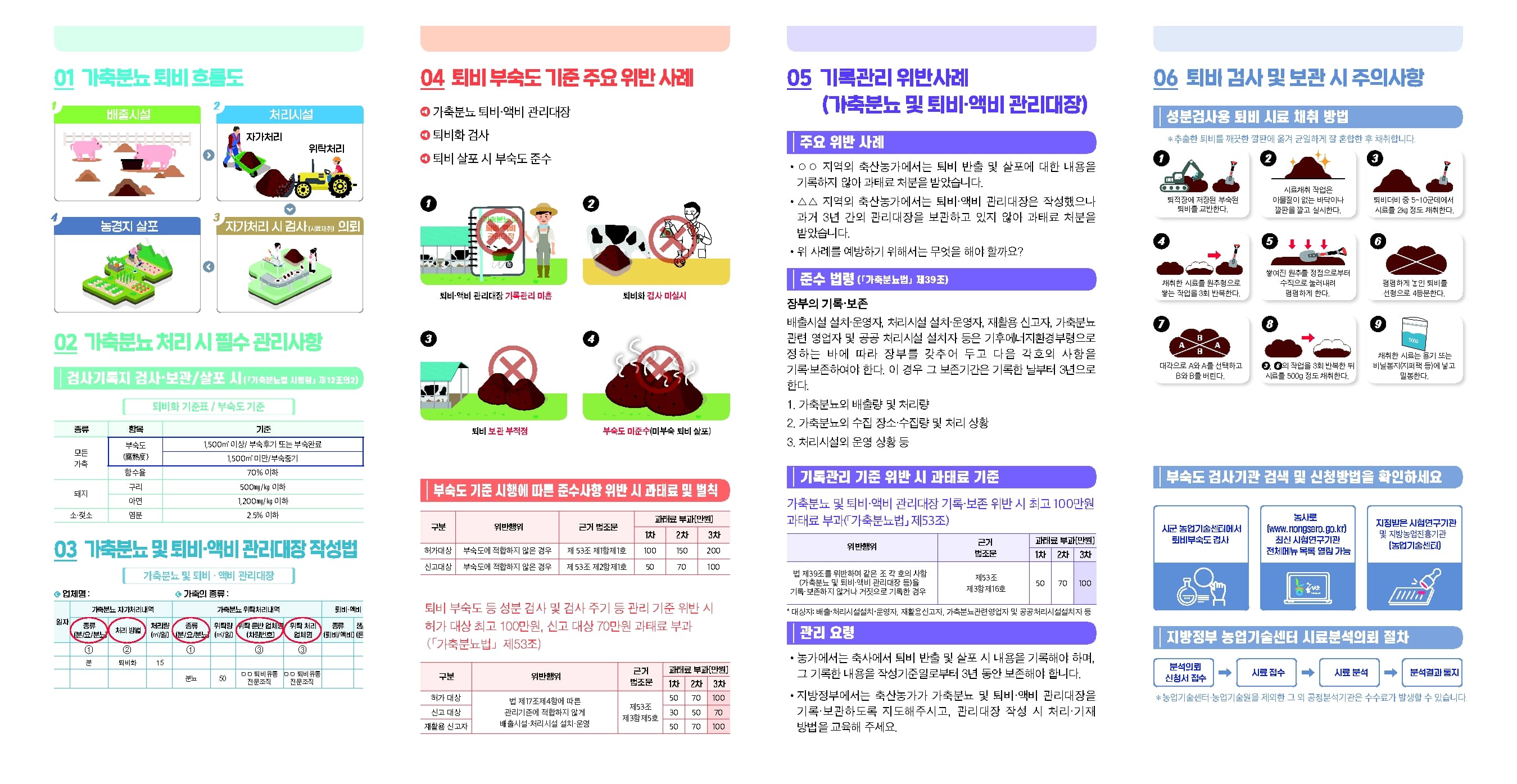01 가축분뇨 퇴비 흐름도 1배출시설 2처리시설 자가처리 위탁처리 3자가처리 시 검사(시료채취) 의뢰 4농경지 살포 02 가축분뇨 처리 시 필수 관리사항 검사기록지 검사 보관/살포 시(가축분뇨법 시행령 제12조의2) 퇴비화 기준표/부숙도 기준 종류 항목 기준 모든 가축 부숙도(腐熟度) 1,500제곱미터 이상/부숙후기 또는 부숙완료 1,500제곱미터 미만/부숙중기 함수율 70% 이하 돼지 구리 500mg/kg 이하 아연 1,200mg/kg 이하 소 젖소 염분 2.5% 이하 03 가축분뇨 및 퇴비 액비 관리대장 작성법 가축분뇨 및 퇴비 액비 관리대장 업체명: 가축의 종류: 일자 가축분뇨 자가처리내역 가축분뇨 위탁처리내역 퇴비 액비 종류(분/요/분뇨) 처리 방법 처리량(제곱미터/일) 종류(분/요/분뇨) 위탁량(제곱미터/일) 위탁운반 업체명(차량번호) 위탁 처리 업체명 종류(퇴비/액비) 분 퇴비화 15 분뇨 50 퇴비유통 전문조직 퇴비유통 전문조직 04 퇴비 부숙도 기준 주요 위반 사례 가축분뇨 퇴비 액비 관리대장 퇴비화 검사 퇴비 살포 시 부숙도 준수 퇴비 액비 관리대장 기록관리 미흡 퇴비화 검사 미실시 퇴비 보관 부적정 부숙도 미준수(미부숙 퇴비 살포) 부숙도 기준 시행에 따른 준수사항 위반 시 과태료 및 벌칙 구분 위반행위 근거 법조문 과태료 부과(만원) 1차 2차 3차 허가대상 부숙도에 적합하지 않은 경우 제 53조 제1항제1호 100 150 200 신고대상 부숙도에 적합하지 않은 경우 제 53조 제2항제1호 50 70 100 퇴비 부숙도 등 성분 검사 및 검사 주기 등 관리 기준 위반 시 허가 대상 최고 100만원, 신고 대상 70만원 과태료 부과(가축분뇨법 제53조) 구분 위반행위 근거 법조문 과태료 부과(만원) 1차 2차 3차 허가 대상 법 제17조제4항에 따른 관리기준에 적합하지 않게 배출시설 처리시설 설치 운영 제53조 제3항제5호 50 70 100 신고 대상 30 50 70 재활용 신고자 50 70 100 05 기록관리 위반사례(가축분뇨 및 퇴비 액비 관리대장) 주요 위반 사례 00지역의 축사나농가에서는 퇴비 반출 및 살포에 대한 내용을 기록하지 않아 과태료 처분을 받았습니다. 00지역의 축산농가에서는 퇴비 액비 관리대장은 작성했으나 과거 3년 간의 관리대장을 보관하고 있지 않아 과태료 처분을 받았습니다. 위 사례를 예방하기 위해서는 무엇을 해야할까요? 준수 법령(가축분뇨법 제39조) 장부의 기록 보존 배출시설 설치 운영자, 처리시설 설치 운영자, 재활용 신고자, 가축분뇨 관련 영업자 및 공공 처리시설 설치자 등은 기후에너지환경부령으로 정하는 바에 따라 장부를 갖추어 두고 다음 각호의 사항을 기록 보존하여야 한다. 이 경우 그 보존기간은 기록한 날부터 3년으로 한다. 1. 가축분뇨의 배출량 및 처리량 2. 가축분뇨의 수집 장소 수집량 및 처리 상황 3. 처리시설의 운영 상황 등 기록관리 기준 위반 시 과태료 기준 가축분뇨 및 퇴비 액비 관리대장 기록 보존 위반 시 최고 100만원 과태료 부과(가축분뇨법 제53조) 위반행위 근거 법조문 과태료 부과(만원) 1차 2차 3차 법 제39조를 위반하여 같은 조 각 호의 사항(가축분뇨 및 퇴비 액비 관리대장 등)을 기록 보존하지 않거나 거짓으로 기록한 경우 제53조 제3항제16호 50 70 100 대상자: 배출 처리시설설치 운영자, 재활용신고자, 가축분뇨관련영업자 및 공공처리시설설치자 등 관리 요령 농가에서는 축사에서 퇴비 반출 및 살포 시 내용을 기록해야 하며, 그 기록한 내용을 작성기준일로부터 3년 동안 보존해야 합니다. 지방정부에서는 축산농가가 가축분뇨 및 퇴비 액비 관리대장을 기록 보관하도록 지도해주시고, 관리대장 작성 시 처리 기재 방법을 교육해 주세요. 06 퇴비 검사 및 보관 시 주의사항 성분검사용 퇴비 시료 채취 방법 추출한 퇴비를 깨끗한 깔판에 옮겨 균일하게 잘 혼합한 후 채취합니다. 1 퇴적장에 저장된 부숙된 퇴비를 교반한다. 2 시료채취 작업은 이물질이 없는 바닥이나 깔판을 깔고 실시한다. 3 퇴비더비 중 5-10군데에서 시료를 2kg 정도 채취한다. 4 채취한 시료를 원추형으로 쌓는 작업을 3회 반복한다. 5 쌓여진 원추를 정점으로부터 수직으로 눌러내려 평평하게 한다. 6 평평하게 놓인 퇴비를 선형으로 4등분한다. 7 대각으로 A와 A를 선택하고 B와 B를 버린다. 8 3,6의 작업을 3회 반복한 뒤 시료를 500g 정도 채취한다. 9 채취한 시료는 용기 또는 비닐봉지(지퍼백 등)에 넣고 밀봉한다. 부숙도 검사기관 검색 및 신청방법을 확인하세요 시군 농업기술센터에서 퇴비부숙도 검사 농사로(www.nongsaro.go.kr) 최신 시험연구기관 전체메뉴 목록 열람 가능 지정받은 시험연구기관 및 지방농업진흥기관(농업기술센터) 지방정부 농업기술센터 시료분석의뢰 절차 분석의뢰 신청서 접수 시료 접수 시료 분석 분석결과 통지 농업기술센터 농업기술원을 제외한 그 위 공정분석기관은 수수료가 발생할 수 있습니다.