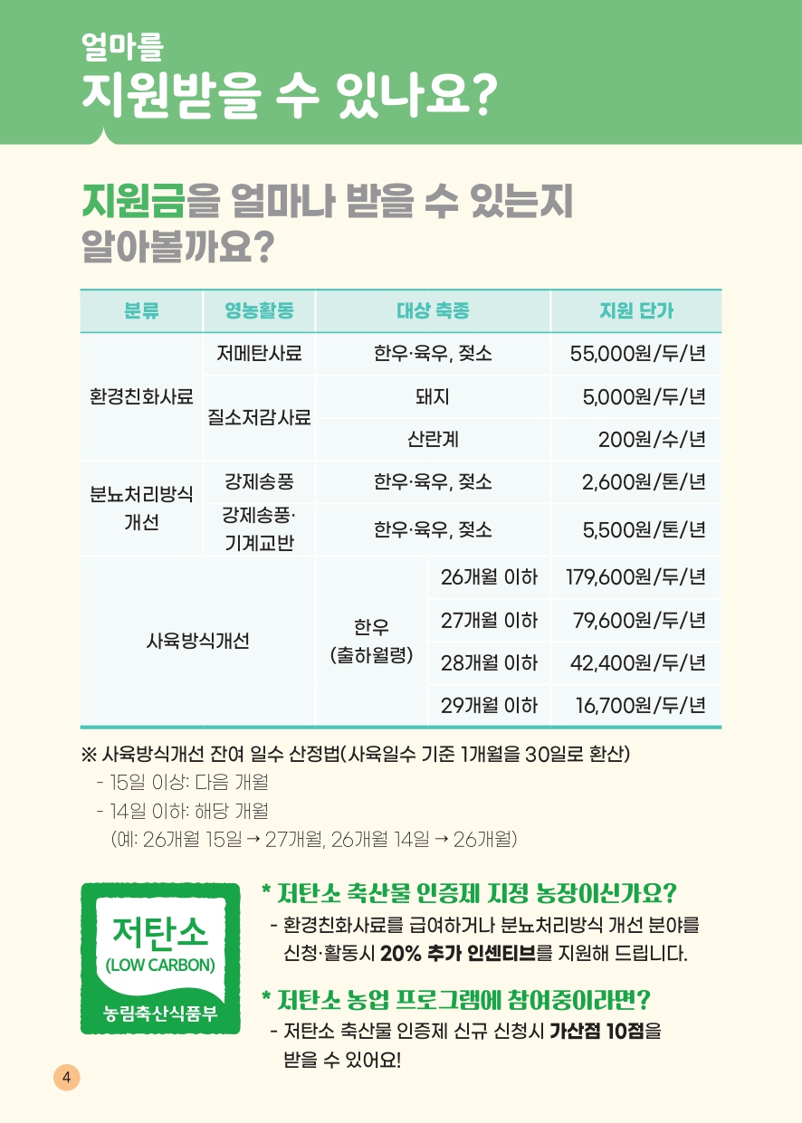 얼마를 지원받을 수 있나요? 지원금을 얼마나 받을 수 있는지 알아볼까요? 분류 영농활동 대상 축종 지원 단가 환경친화사료 저메탄사료 한우 육우, 젖소 55,000원/두/년 질소저감사료 돼지 5,000원/두/년 산란계 200원/수/년 분뇨처리방식개선 강제송풍 한우 육우, 젖소 2,600원/톤/년 강제송풍&middot;기계교반 한우 육우, 젖소 5,500원/톤/년 사육방식개선 한우(출하월령) 26개월 이하 179,600원/두/년 27개월 이하 79,600원/두/년 28개월 이하 42,400원/두/년 29개월 이하 16,700원/두/년 사육방식개선 잔여 일수 산정법(사육일수 기준 1개월을 30일로 환산) -15일 이상: 다음 개월 -14일 이하: 해당 개월 (예: 26개월 15일&rarr;27개월, 26개월 14일&rarr;26개월) 저탄소(LOW CARBON) 농림축산식품부 저탄소 축산물 인증제 지정 농장이신가요? -환경친화사료를 급여하거나 분뇨처리방식 개선 분야를 신청&middot;활동시 20% 추가 인센티브를 지원해 드립니다. 저탄소 농업 프로그램에 참여중이라면? -저탄소 축산물 인증제 신규 신청시 가산점 10점을 받을 수 있어요! 4