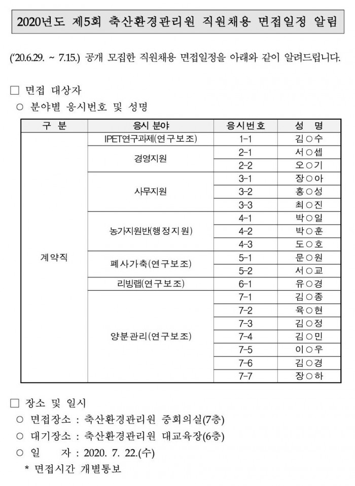 2020년도 제5회 축산환경관리원 직원채용 면접일정 알림 ('20.6.29. ~ 7.15.) 공개 모집한 직원채용 면접일정을 아래와 같이 알려드립니다. □ 면접 대상자 ○ 분야별 응시번호 및 성명 구분 계약직 응시 분야 IPET연구과제(연구보조) 응시번호 및 성명 1-1 김○수 응시분야 경영지원 응시번호 및 성명 2-1 서○셉 2-2 오○기 응시분야 사무지원 응시번호 및 성명 3-1 장○아 3-2 홍O성 3-3 최○진 응시분야 농가지원반(행정지원) 응시번호 및 성명 4-1 박○일 4-2 박○훈 4-3 도O호 응시분야 폐사가축(연구보조) 응시번호 및 성명 5-1 문○원 5-2 서O교 응시분야 리빙랩(연구보조) 응시번호 및 성명 6-1 유O경 응시분야 양분관리(연구보조) 응시번호 및 성명 7-1 김○종 7-2 육○현 7-3 김○정 7-4 김○민 7-5 이○우 7-6 김○경 7-7 장○하 □ 장소 및 일시 ○ 면접장소 : 축산환경관리원 중회의실(7층) ○ 대기장소 : 축산환경관리원 대교육장(6층) ○ 일자 : 2020. 7. 22.(수) * 면접시간 개별통보