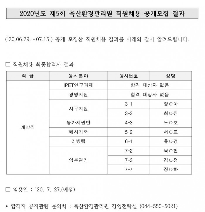2020년도 제5회 축산환경관리원 직원채용 공개모집 결과 ('20.06.29 .~ 07.15.) 공개 모집한 직원채용 결과를 아래와 같이 알려드립니다. □ 직원채용 최종합격자 결과 직급 계약직 응시분야 IPET연구과제 합격 대상자 없음 응시분야 경영지원 합격 대상자 없음 응시분야 사무지원 응시번호 및 성명 3-1 장O아 3-3 최O진 응시분야 농가지원반 응시번호 및 성명 4-3 도O호 응시분야 폐사가축 응시번호 및 성명 5-2 서O교 응시분야 리빙랩 응시번호 및 성명 6-1 유○경 응시분야 양분관리 7-2 육O현 7-3 김○정 7-7 장○하 □ 임용일 : '20. 7. 27.(예정) * 합격자 공지관련 문의처 : 축산환경관리원 경영전략실 (044-550-5021)