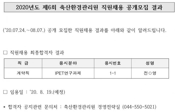 2020년도 제6회 축산환경관리원 직원채용 공개모집 결과 ('20.07.24 .~ 08.07.) 공개 모집한 직원채용 결과를 아래와 같이 알려드립니다. □ 직원채용 최종합격자 결과 직급 계약직 응시분야 IPET연구과제 응시번호 및 성명 1-1 전○영 □ 임용일 : '20. 8. 19.(예정) * 합격자 공지관련 문의처 : 축산환경관리원 경영전략실 (044-550-5021)