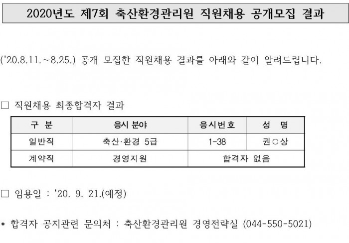 2020년도 제7회 축산환경관리원 직원채용 공개모집 결과 ('20.8.11 .~ 8.25.) 공개 모집한 직원채용 결과를 아래와 같이 알려드립니다. □ 직원채용 최종합격자 결과 구분 일반직 응시 분야 축산·환경 5급 응시번호 및 성명 1-38 권○상 구분 계약직 경영지원 합격자 없음 □ 임용일 : '20. 9. 21.(예정) * 합격자 공지관련 문의처 : 축산환경관리원 경영전략실 (044-550-5021)