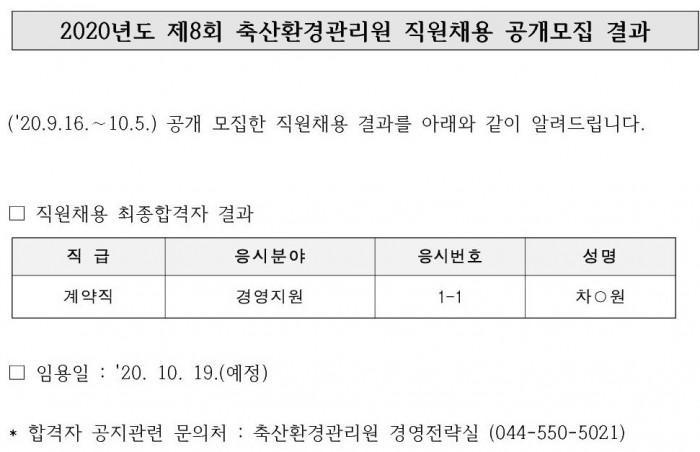 2020년도 제8회 축산환경관리원 직원채용 공개모집 결과 ('20.9.16 .~ 10.5.) 공개 모집한 직원채용 결과를 아래와 같이 알려드립니다. □ 직원채용 최종합격자 결과 직급 계약직 응시분야 경영지원 응시번호 및 성명 1-1 차○원 임용일 : '20. 10. 19.(예정) * 합격자 공지관련 문의처 : 축산환경관리원 경영전략실 (044-550-5021)