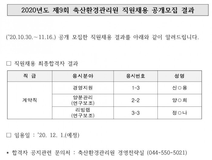 2020년도 제9회 축산환경관리원 직원채용 공개모집 결과 ('20.10.30 .~ 11.16.) 공개 모집한 직원채용 결과를 아래와 같이 알려드립니다. □ 직원채용 최종합격자 결과 직급 계약직 응시분야 경영지원 응시번호 및 성명 1-3 신○용 양분관리(연구보조) 2-2 양○희 리빙랩(연구보조) 3-3 정O나 □ 임용일 : '20. 12. 1.(예정) * 합격자 공지관련 문의처 : 축산환경관리원 경영전략실 (044-550-5021)