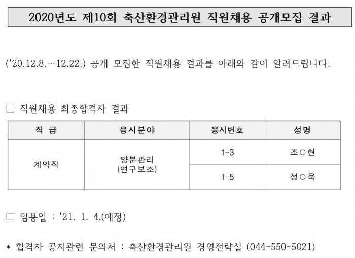 2020년도 제10회 축산환경관리원 직원채용 공개모집 결과 ('20.12.8 .~ 12.22.) 공개 모집한 직원채용 결과를 아래와 같이 알려드립니다. 직원채용 최종합격자 결과 직급 계약직 응시분야 양분관리(연구보조) 응시번호 1-3 1-5 성명 조○현 정○욱 임용일 : '21. 1. 4.(예정) * 합격자 공지관련 문의처 : 축산환경관리원 경영전략실 (044-550-5021)
