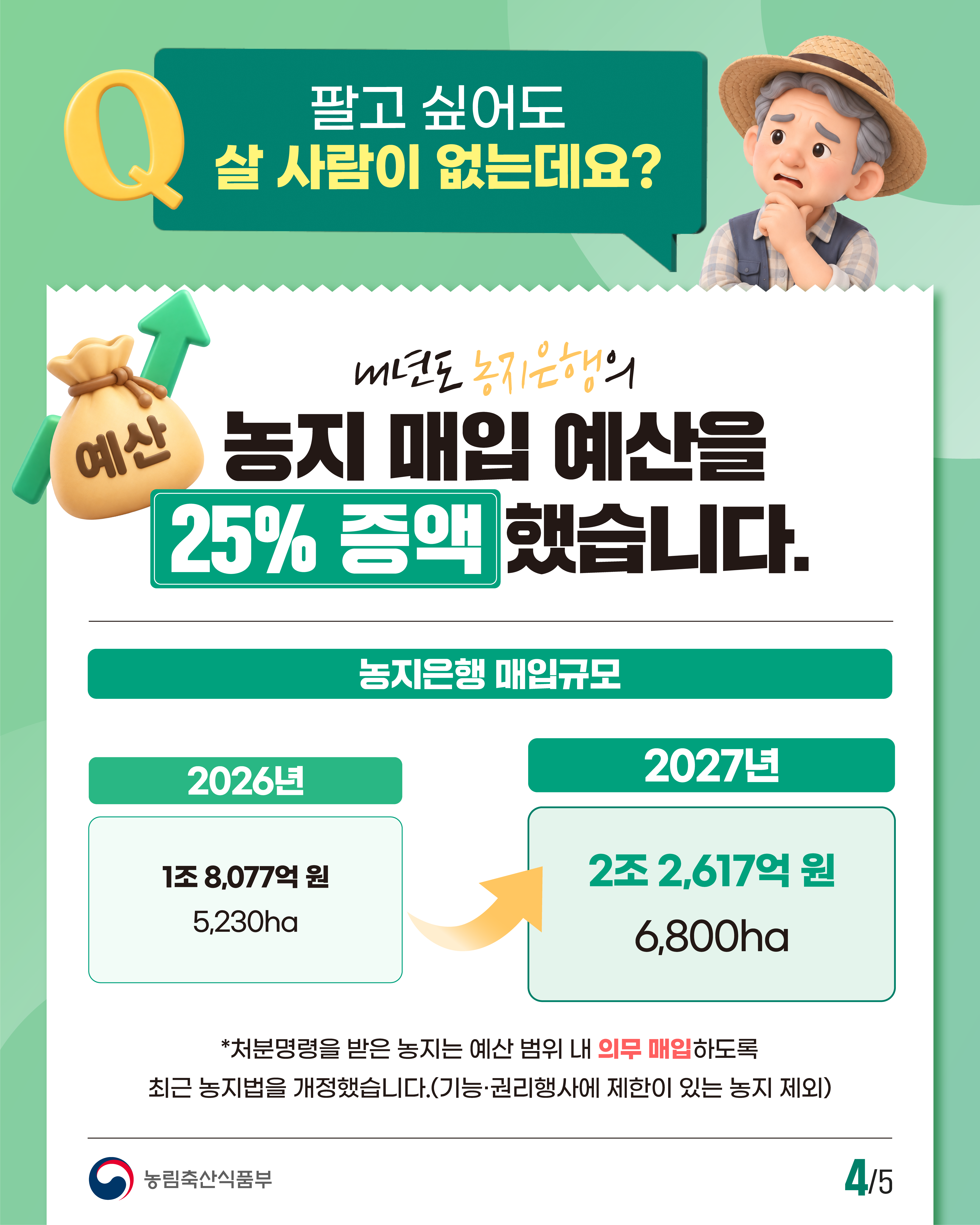 Q. 팔고 싶어도 살 사람이 없는데요? 내년도 농지은행의 예산 농지 매입 예산을 25% 증액했습니다.  농지은행 매입규모  2026년: 1조 8,077억 원 / 5,230ha  2027년: 2조 2,617억 원 / 6,800ha  *처분명령을 받은 농지는 예산 범위 내 의무 매입하도록 최근 농지법을 개정했습니다.(기능·권리행사에 제한이 있는 농지 제외)  농림축산식품부 | 4/5