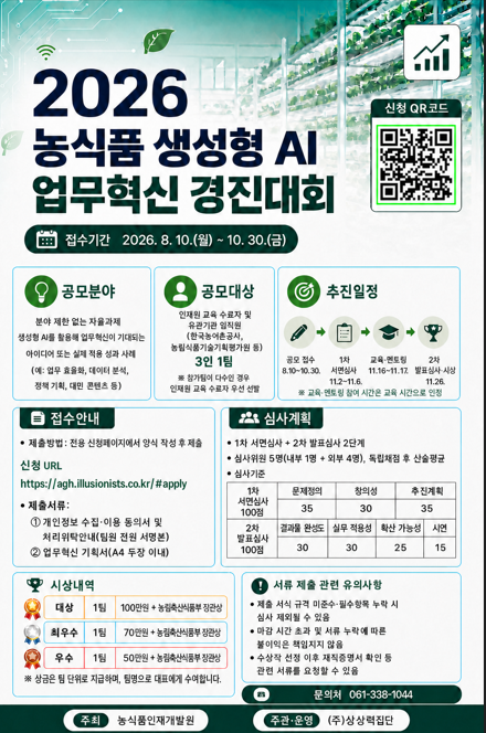 2026 농식품 생성형 AI 업무혁신 경진대회 신청 QR코드 접수기간 2026. 8. 10.(월) ~ 10. 30.(금)   공모분야 분야 제한 없는 자율과제 생성형 AI를 활용해 업무혁신이 기대되는 아이디어 또는 실제 적용 성과 사례 (예: 업무 효율화, 데이터 분석, 정책 기획, 대민 콘텐츠 등)   공모대상 인재원 교육 수료자 및 유관기관 임직원 (한국농어촌공사, 농림식품기술기획평가원 등) 3인 1팀 ※ 참가팀이 다수인 경우 인재원 교육 수료자 우선 선발   추진일정 공모 접수 8.1010.30. 1차 서면심사 11.211.6. 교육·멘토링 11.16~11.17. 2차 발표심사·시상 11.26. ※ 교육·멘토링 참여 시간은 교육 시간으로 인정   접수안내 제출방법 : 전용 신청페이지에서 양식 작성 후 제출 신청 URL https://agh.illusionists.co.kr/#apply 제출서류 : ① 개인정보 수집·이용 동의서 및 처리위탁안내(팀원 전원 서명본) ② 업무혁신 기획서(A4 두장 이내)   심사계획 1차 서면심사 + 2차 발표심사 2단계 심사위원 5명(내부 1명 + 외부 4명), 독립채점 후 산술평균 심사기준 1차 서면심사 100점: 문제정의 35, 창의성 30, 추진계획 35 2차 발표심사 100점: 결과물 완성도 30, 실무 적용성 30, 확산 가능성 25, 시연 15   시상내역 대상 1팀 100만원 + 농림축산식품부 장관상 최우수 1팀 70만원 + 농림축산식품부 장관상 우수 1팀 50만원 + 농림축산식품부 장관상 ※ 상금은 팀 단위로 지급하며, 팀명으로 대표에게 수여합니다.   서류 제출 관련 유의사항 제출 서식 규격 미준수·필수항목 누락 시 심사 제외될 수 있음 마감 시간 초과 및 서류 누락에 따른 불이익은 책임지지 않음 수상작 선정 이후 재직증명서 확인 등 관련 서류를 요청할 수 있음   문의처 061-338-1044 주최 농식품인재개발원 주관·운영 (주)상상력집단   