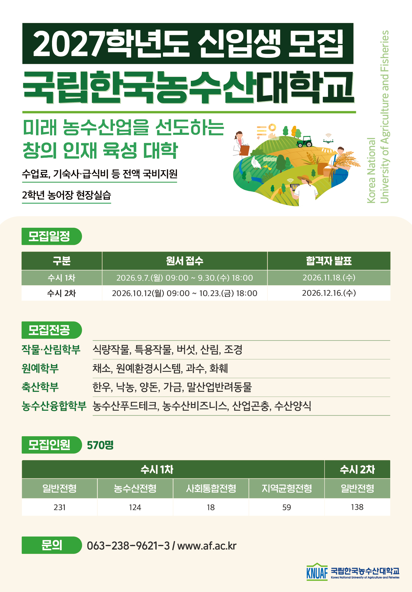 2027학년도 신입생 모집 국립한국농수산대학교 Korea National University of Agriculture and Fisheries   미래 농수산업을 선도하는 창의 인재 육성 대학 수업료, 기숙사·급식비 등 전액 국비지원 2학년 농어장 현장실습   모집일정 구분 | 원서 접수 | 합격자 발표 수시 1차 | 2026.9.7.(월) 09:00 ~ 9.30.(수) 18:00 | 2026.11.18.(수) 수시 2차 | 2026.10.12(월) 09:00 ~ 10.23.(금) 18:00 | 2026.12.16.(수)   모집전공 작물·산림학부: 식량작물, 특용작물, 버섯, 산림, 조경 원예학부: 채소, 원예환경시스템, 과수, 화훼 축산학부: 한우, 낙농, 양돈, 가금, 말산업반려동물 농수산융합학부: 농수산푸드테크, 농수산비즈니스, 산업곤충, 수산양식   모집인원 570명 수시 1차: 일반전형 231 / 농수산전형 124 / 사회통합전형 18 / 지역균형전형 59 수시 2차: 일반전형 138   문의 063-238-9621~3 / www.af.ac.kr KNUAF 국립한국농수산대학교 Korea National University of Agriculture and Fisheries   