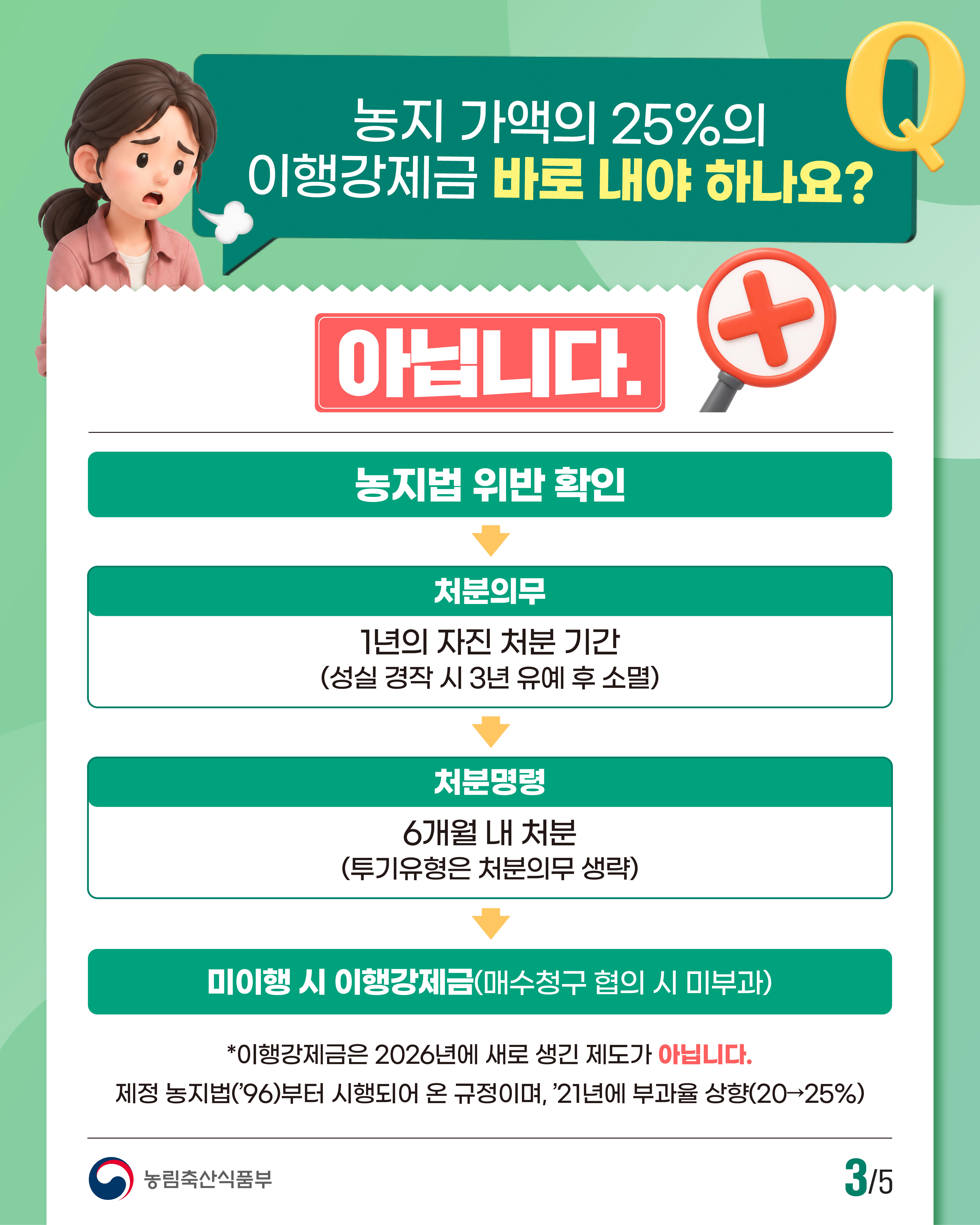 Q 농지 가액의 25%의 이행강제금 바로 내야 하나요? 아닙니다.   농지법 위반 확인 ⬇ 처분의무 1년의 자진 처분 기간 (성실 경작 시 3년 유예 후 소멸) ⬇ 처분명령 6개월 내 처분 (투기유형은 처분의무 생략) ⬇ 미이행 시 이행강제금(매수청구 협의 시 미부과)   *이행강제금은 2026년에 새로 생긴 제도가 아닙니다. 제정 농지법('96)부터 시행되어 온 규정이며, '21년에 부과율 상향(20에서 25%) 농림축산식품부