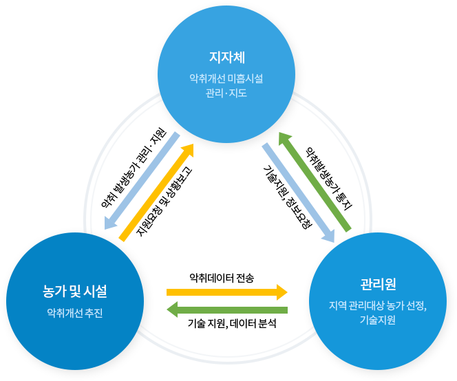 자자체(악취개선 미흡시설 관리·지도)에서 농가 및 시설(악취개선 추진) 으로 악취발생농가 관리·지도하고