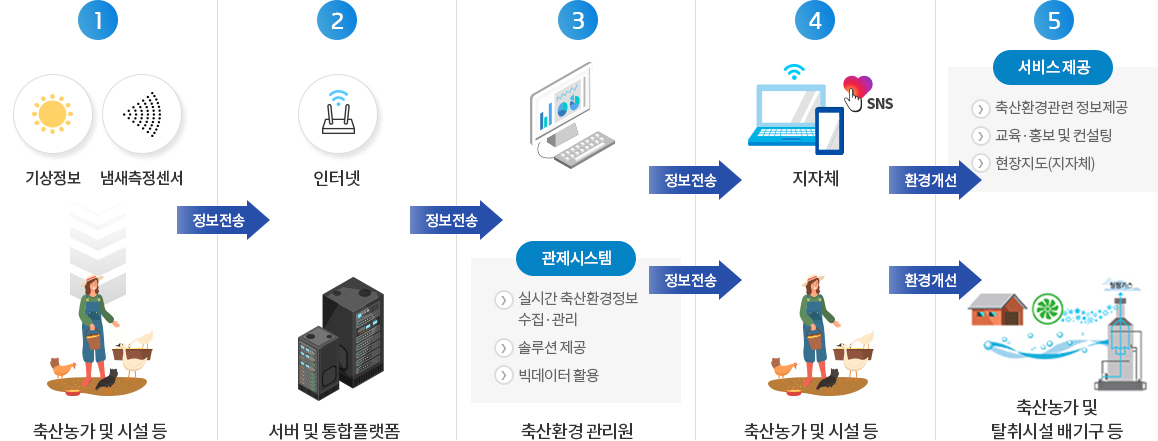 1단계: 기상정보와 냄새측정센서를 통해 축산농가 및 시설에서 데이터 수집. 2단계: 서버 및 통합플랫폼으로 1단계 정보 수집해 축산환경 관리원에 전송. 3단계: 축산환경 관리원 관제시스템에서 실시간 축산환경정보 수집 및 관리, 솔루션 제공, 빅데이터 활용. 4단계: 지차체와 축산농가 및 환경개선. 5단계: 축산농가 및 탈취시설 배기구에서 서비스 제공(축산 환경 관련 정보 제공, 교육, 홍보 및 컨설팅, 현장 지도)