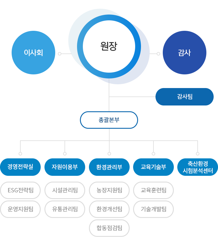 조직도