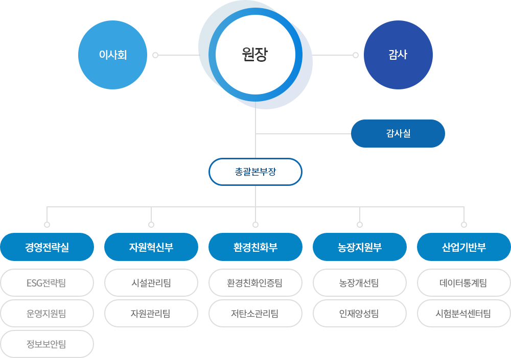 조직도 이미지. 조직은 원장, 감사, 총괄본부장, 5개의 부서와 각 부서의 팀들로 구성됨. 이사회는 원장과 연결, 원장은 감사와 총괄본부장을 연결하며, 총괄본부장은 5개의 부서와 연결됨 (1. 경영전략실: ESG전략팀,운영지원팀,정보보안팀 2. 자원혁신부: 시설관리팀, 자원관리팀 3.환경친화부: 환경친화인증팀,저탄소관리팀 4. 농장지원부: 농장개선팀, 인재양성팀 5. 산업기반부: 데이터통계팀, 시험분석센터팀)