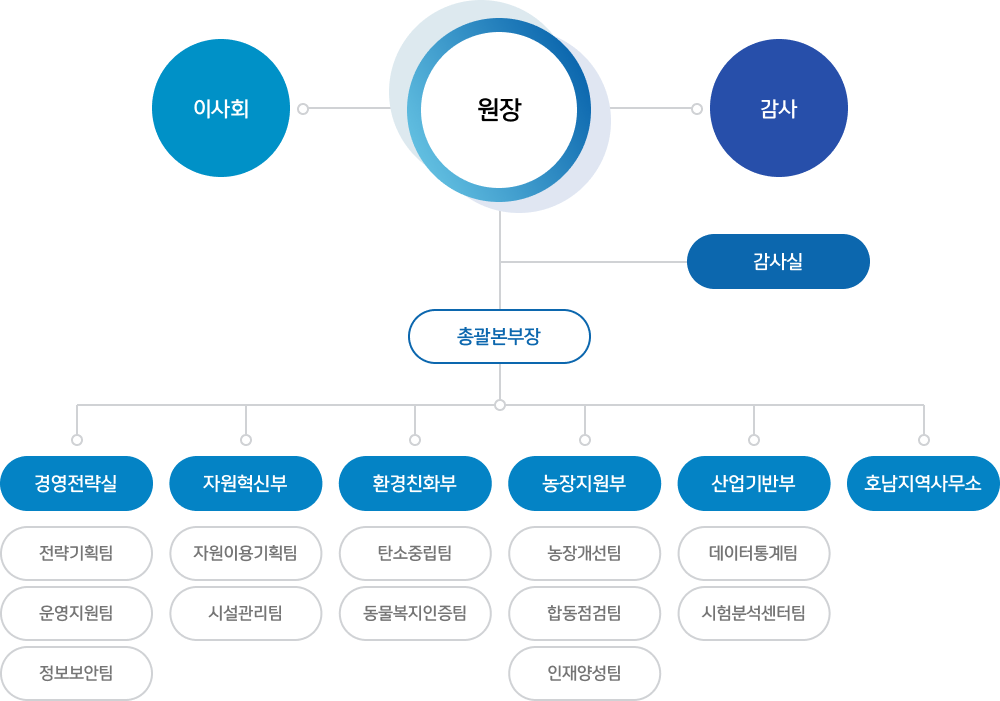 조직도 이미지. 조직은 원장, 감사, 총괄본부장, 5개의 부서와 각 부서의 팀들로 구성됨. 이사회는 원장과 연결, 원장은 감사와 총괄본부장을 연결하며, 총괄본부장은 5개의 부서와 연결됨 (1. 경영전략실: 전략기획팀,운영지원팀,정보보안팀 2. 자원혁신부: 자원이용기획팀, 시설관리팀 3.환경친화부: 환경친화인증팀,저탄소관리팀 4. 농장지원부: 농장개선팀,합동점검팀,인재양성팀 5. 산업기반부: 데이터통계팀, 시험분석센터팀)