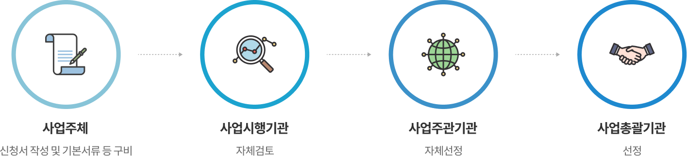 사업주체는 신청서 작성 및 기본서류 등을 구비하고, 사업시행기관에서는 자체점토, 사업주관기관에서는 자체선정 후 사업통괄기관에서 선정합니다.