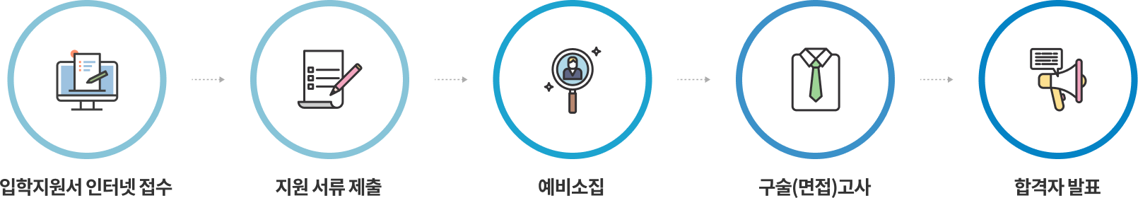 입학지원서 인터넷 접수 -> 지원 서류 제출 -> 예비소집 -> 구술(면접)고사 -> 합격자 발표