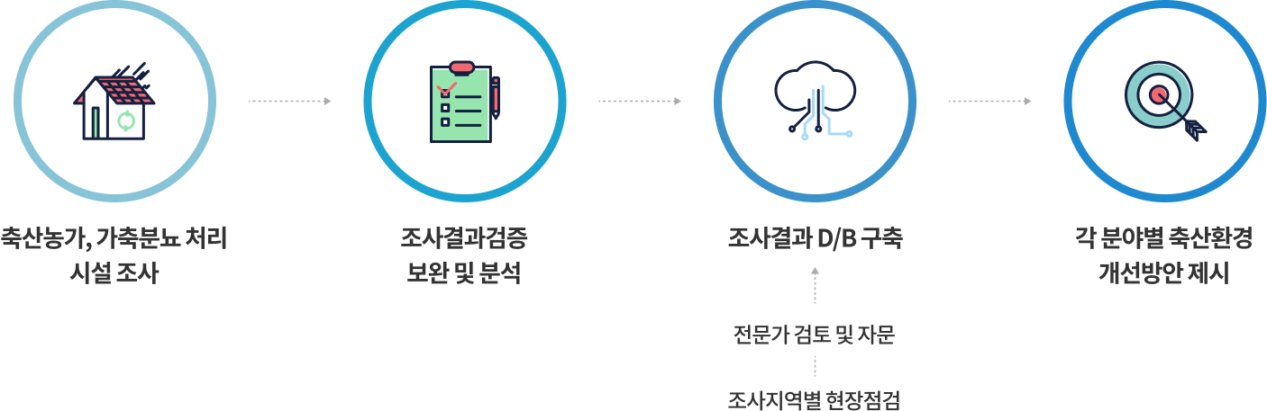 축산농가, 가축분뇨 처리 시설조사 → 조사결과검증 보완 및 분석 → 조사결과 D/B구축 (전문가 검토 및 자문, 조사지역별 현장점검) → 각 분야별 축산환경 개선방안 제시