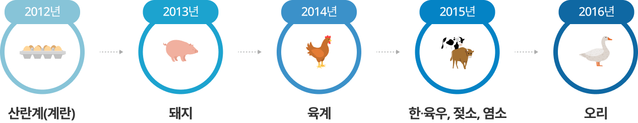 2013년 돼지 -> 2014년 육계 -> 2015년 한육우, 젖소, 염소 -> 2016년 오리