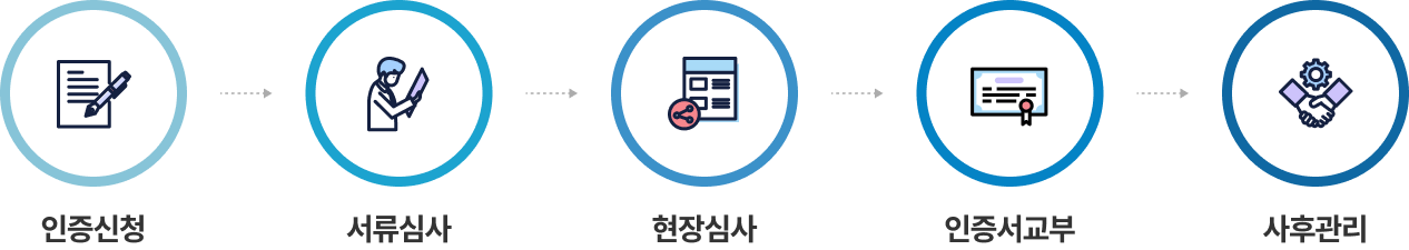 인증신청 -> 서류심사 -> 현장심사 -> 인증서교부 -> 사후관리