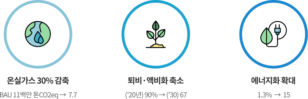 온실가스 30% 감축, BAU 11백만 톤CO2eq -> 7.7, 퇴비 액비화 축소 (20년) 90% -> (30년) 67, 에너지화 확대 1.3% -> 15