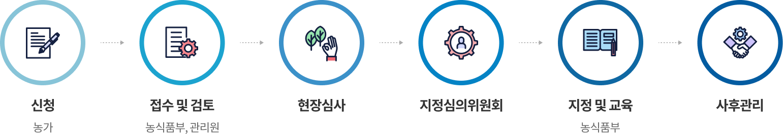 신청(농가) -> 접수 및 검토(농식품부, 관리원) -> 현장심사 -> 지정심의위원회 -> 지정 및 교육(농식품부) -> 사후관리