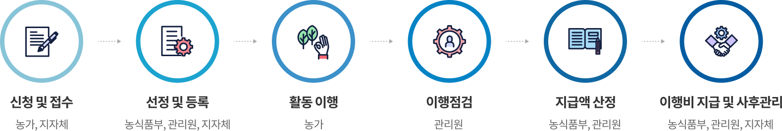 신청 및 접수(농가, 지자체) -> 선정 및 등록(농식품부, 관리원, 지자체) -> 활동 이행(농가) -> 이행점검(관리원) -> 지급액 산청(농식품부, 관리원) -> 이행비 지급 및 사후관리(농식품부, 관리원, 지자체)