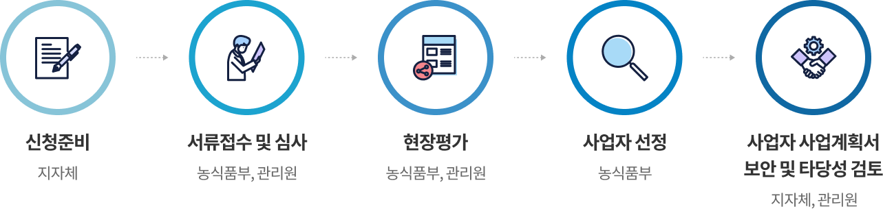 신청준비(지자체) -> 서류접수 및 심사(농식품부, 관리원) -> 현장평가(농식품부, 관리원) -> 사업자 선정(농식품부) -> 사업자 사업계획서 보안 및 타당성 검토(지자체, 관리원)