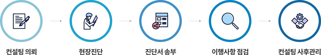 집중관리에서는 컨설팅 의뢰 -> 현장진단 -> 진단서 송부 -> 이행사항 점검 -> 컨설팅 사후관리, 