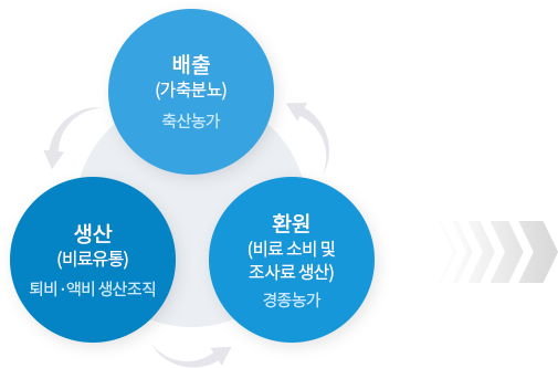 배출(가축분뇨) 축산 농가 -> 생산(비료유통) 퇴비, 액비 생산 조직 -> 환원(비료  소비 및 조사료 생산) 경종 농가
